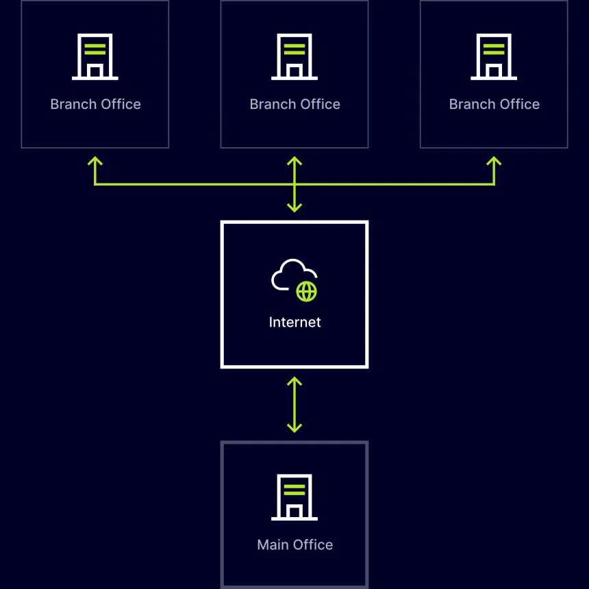 VPN site-à-site
